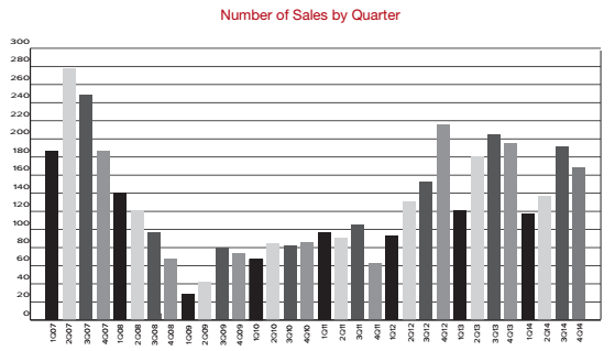 Jackson Sales by Quarter